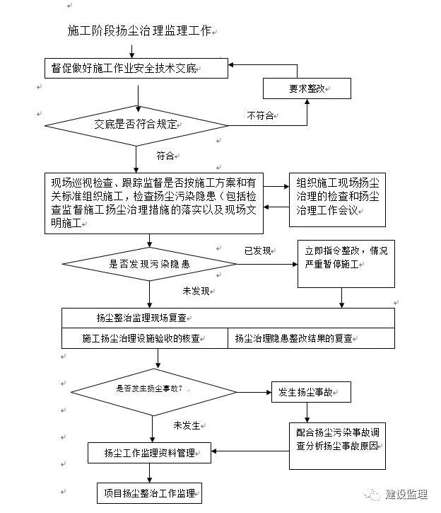 施工現場揚塵治理監理實施細則