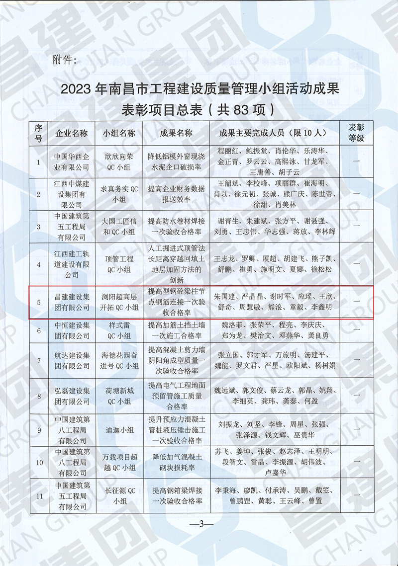 2023年南昌市工程建設質量管理小組活動一等技術成果